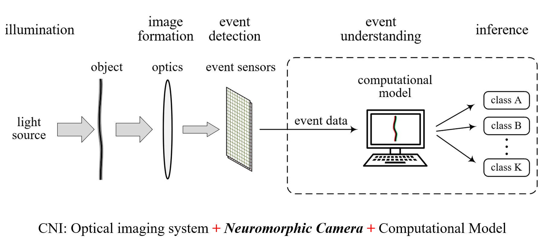 Sources of uncertainty in computational imaging systems