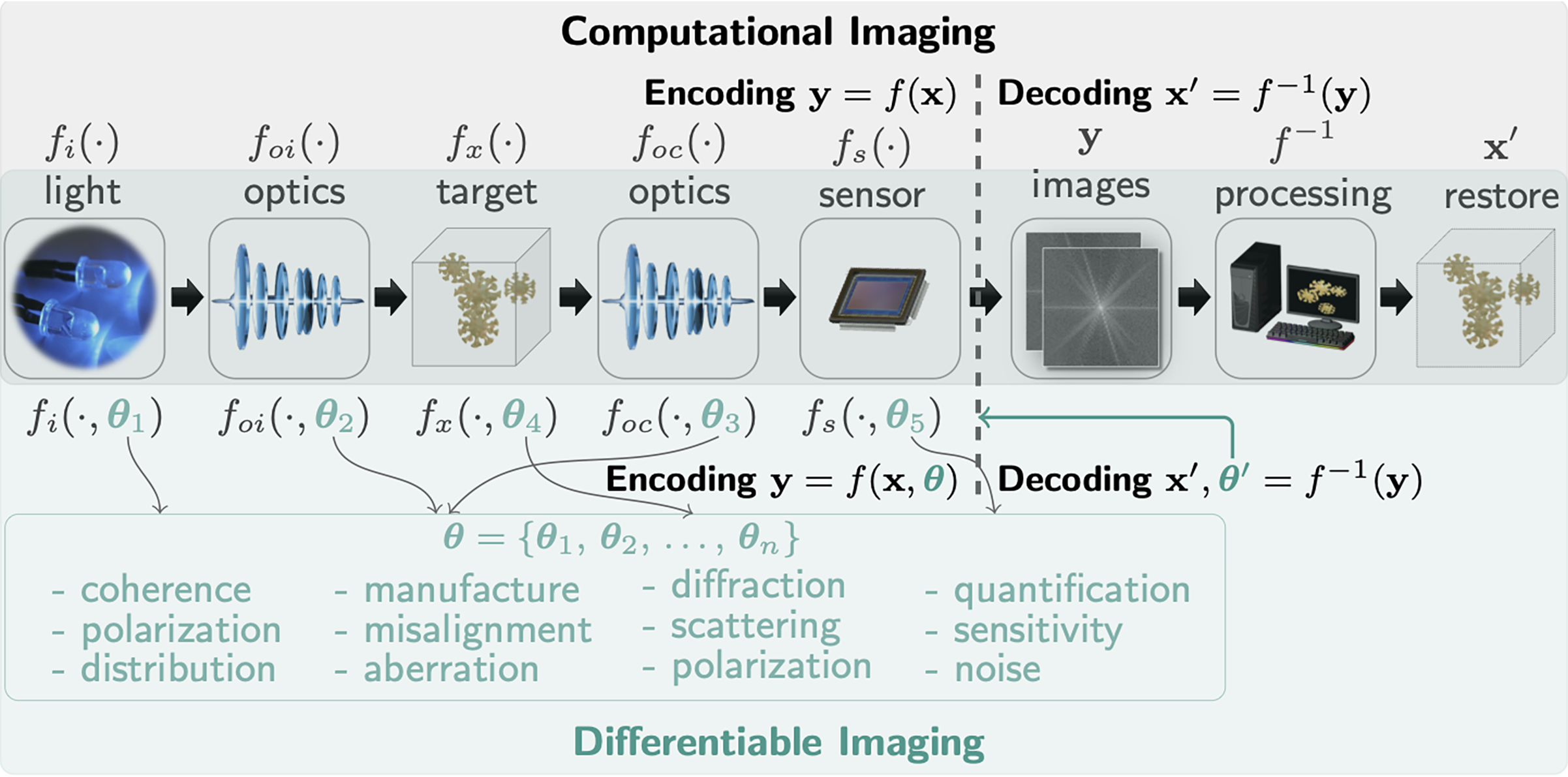 Differentiable imaging framework