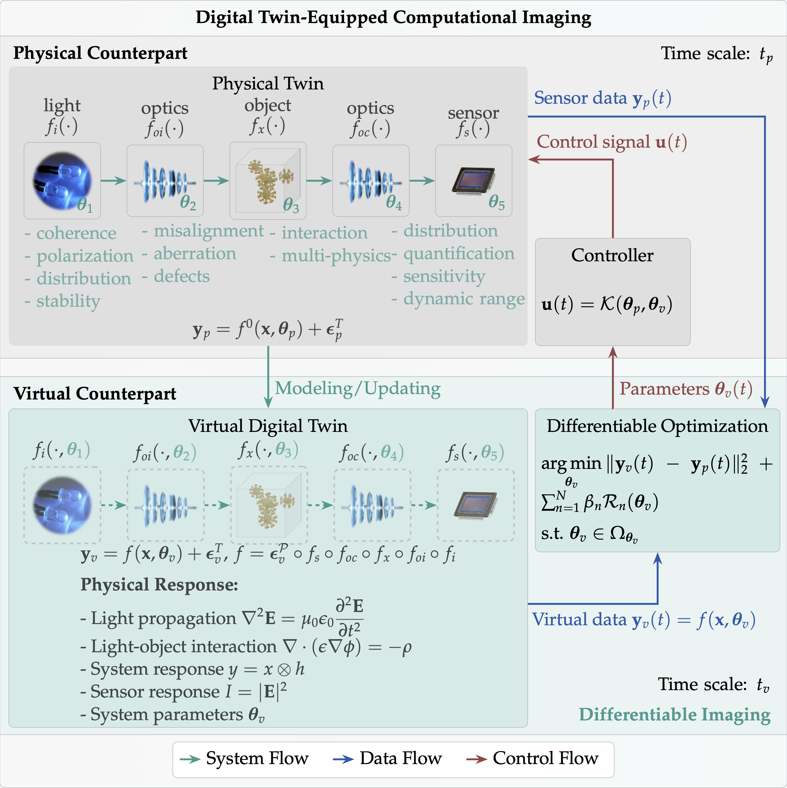 Digital Twin equipped Computational Imaging